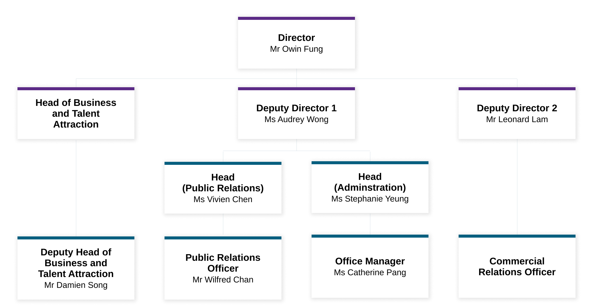 HKETO Kuala Lumpur organisation structure