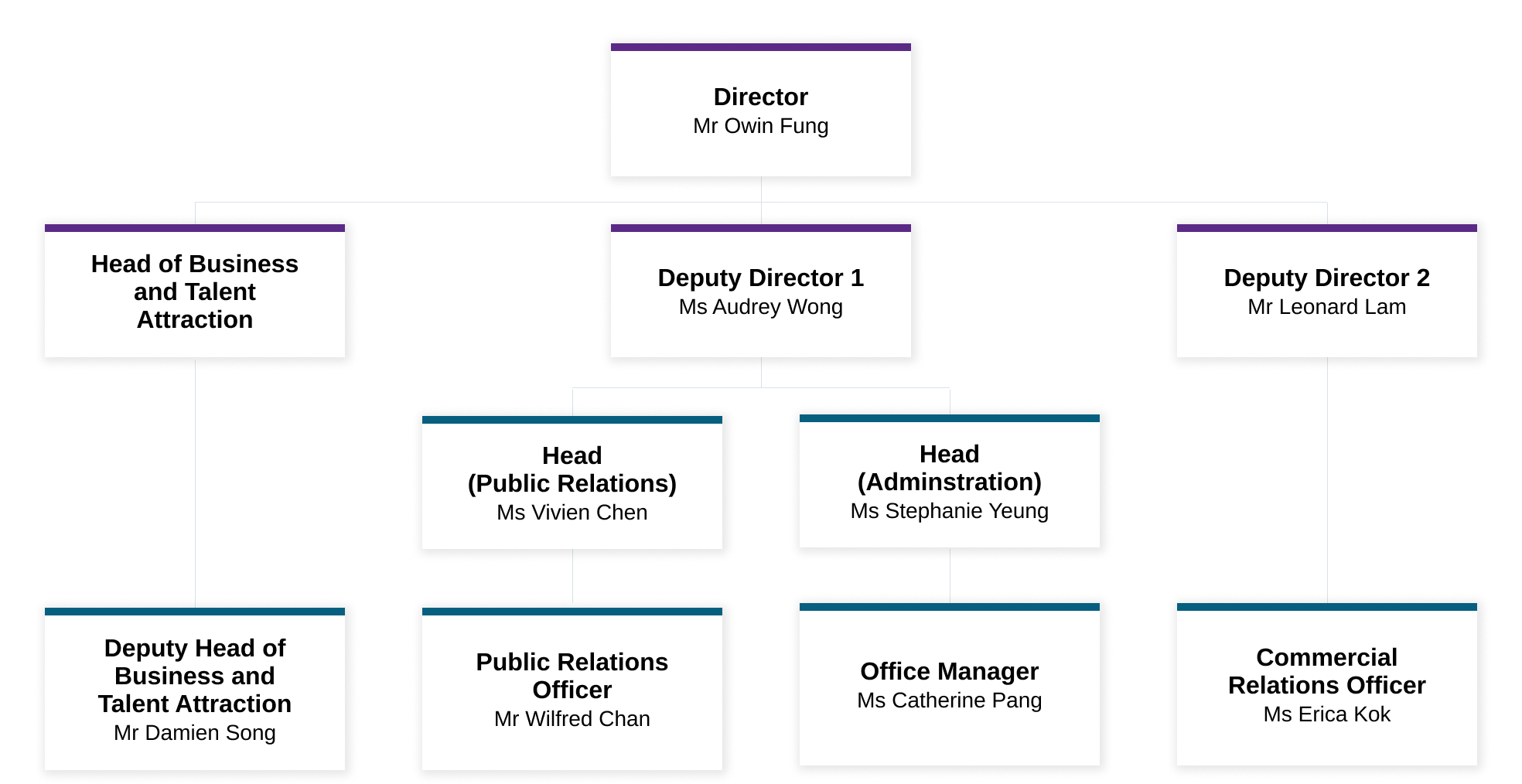 HKETO Kuala Lumpur organisation structure